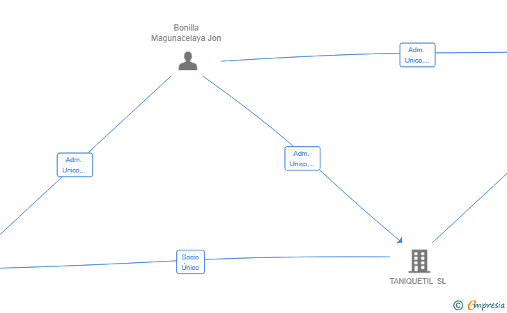 Vinculaciones societarias de PEKEPBX SL