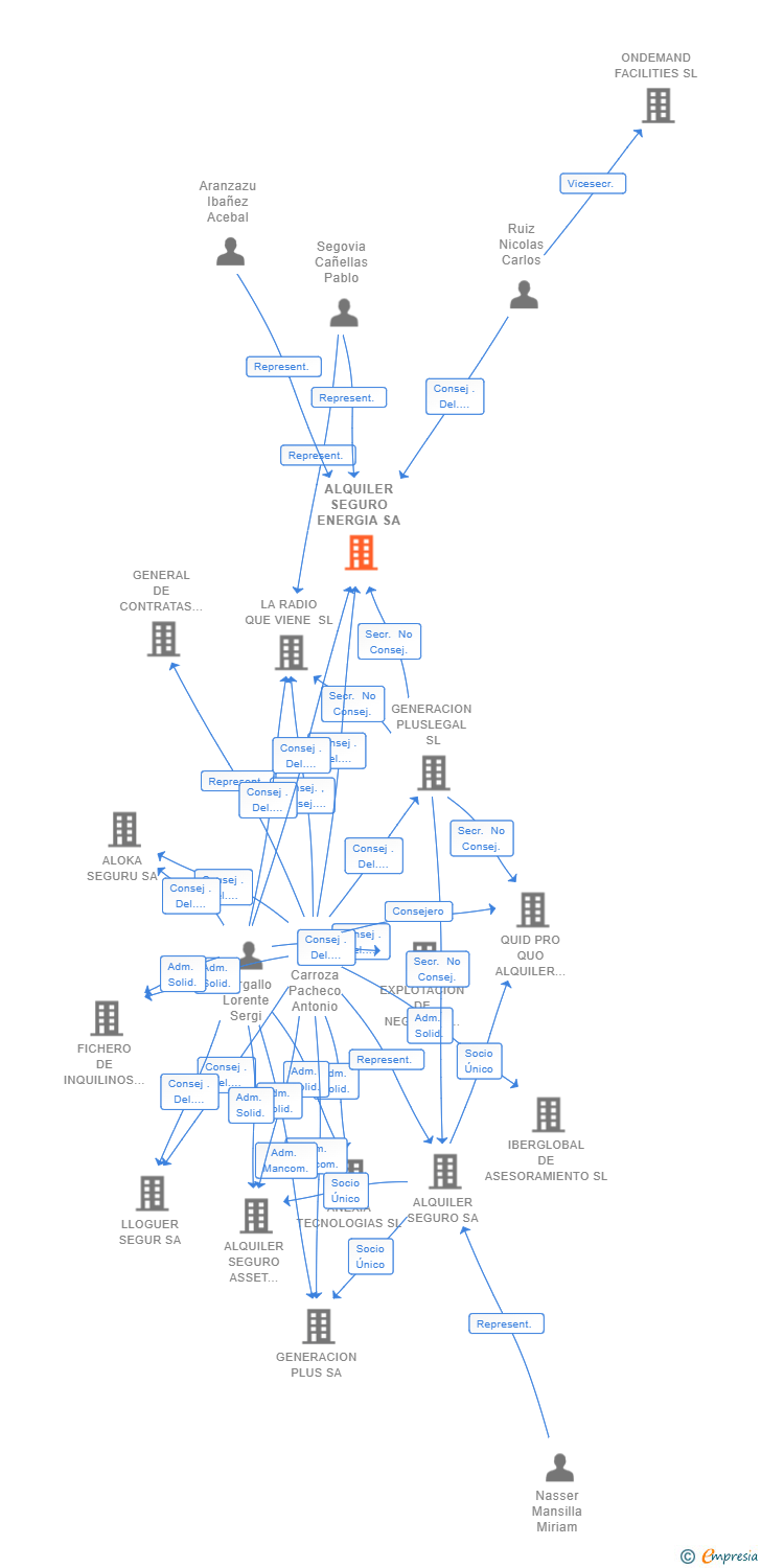Vinculaciones societarias de ALQUILER SEGURO ENERGIA SA