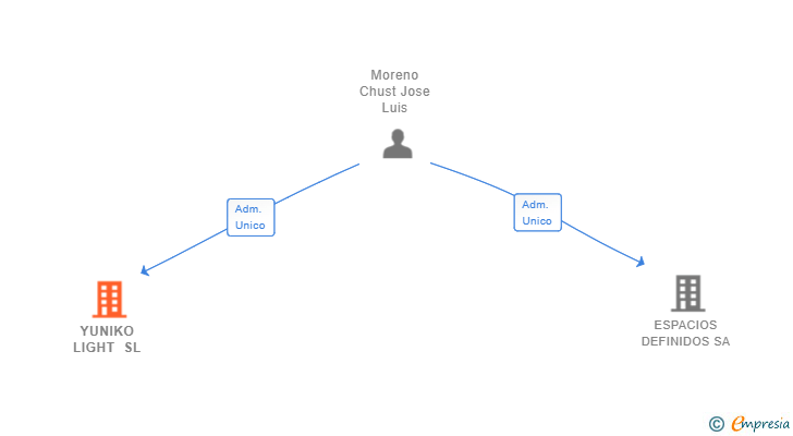 Vinculaciones societarias de YUNIKO LIGHT SL