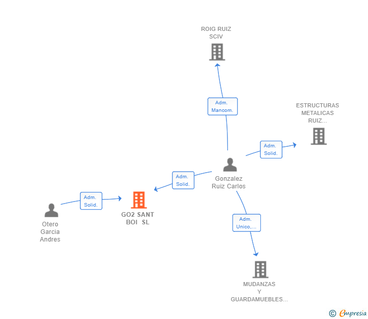 Vinculaciones societarias de GO2 SANT BOI SL