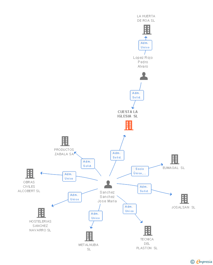 Vinculaciones societarias de CUESTA LA IGLESIA SL