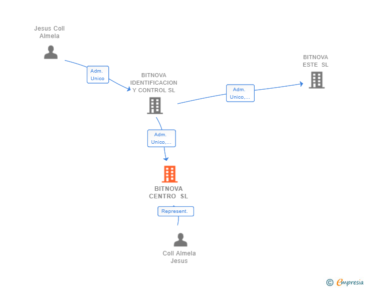 Vinculaciones societarias de BITNOVA CENTRO SL