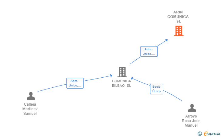 Vinculaciones societarias de ARIN COMUNICA SL