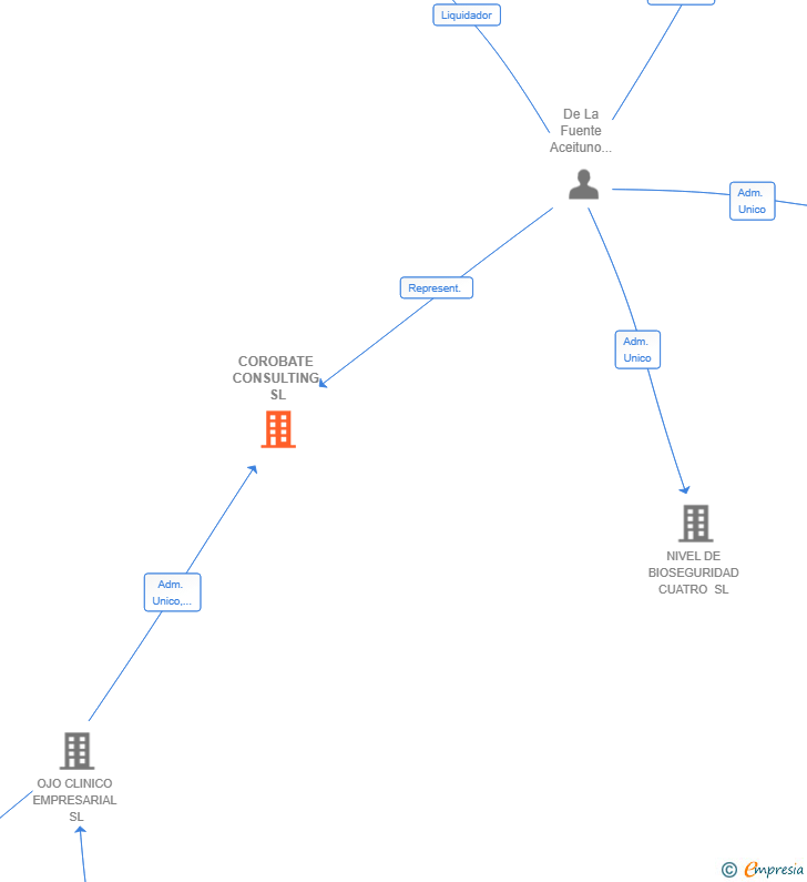 Vinculaciones societarias de COROBATE CONSULTING SL