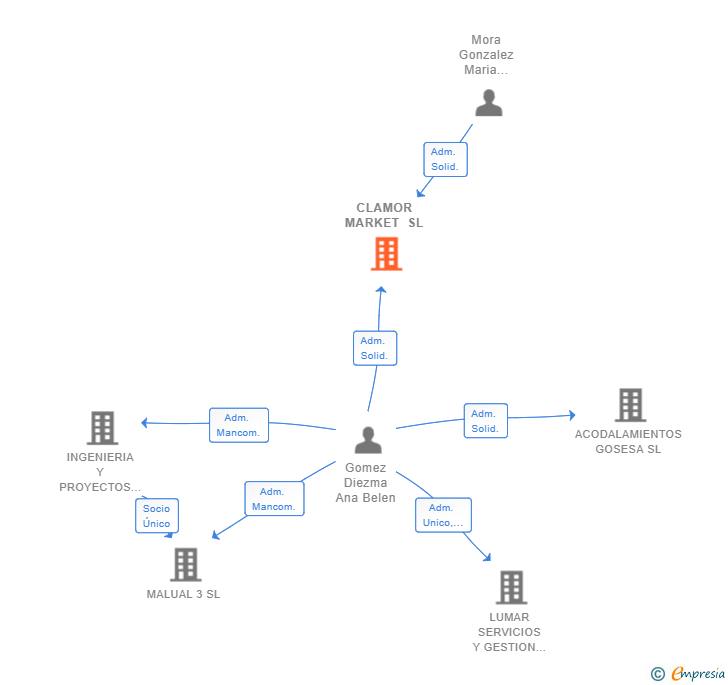 Vinculaciones societarias de CLAMOR MARKET SL