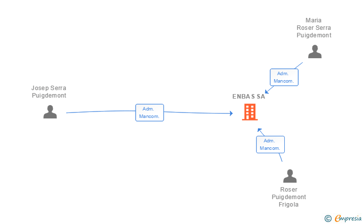 Vinculaciones societarias de ENBAS SA