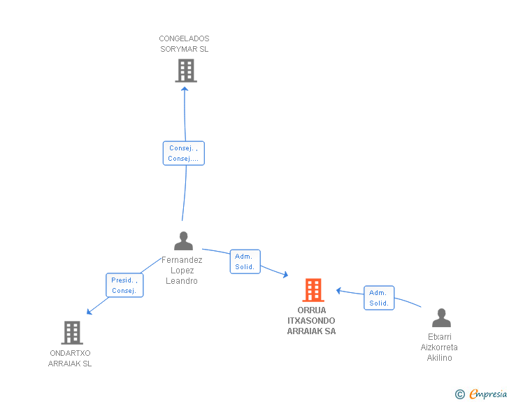 Vinculaciones societarias de ORRUA ITXASONDO ARRAIAK SA