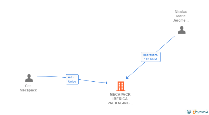 Vinculaciones societarias de MECAPACK IBERICA PACKAGING FOR HUMANS SL