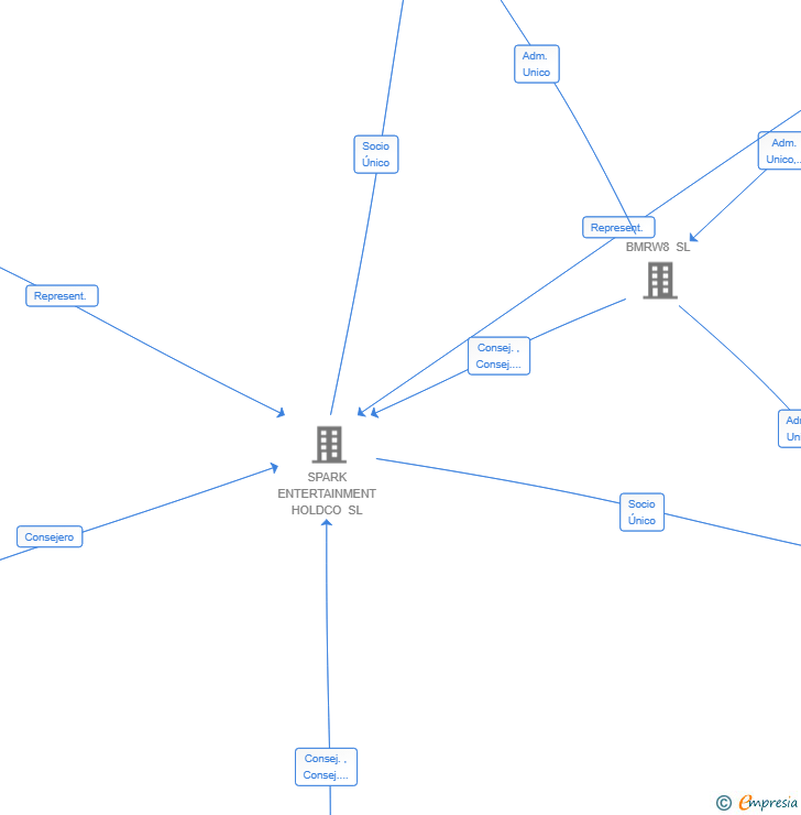 Vinculaciones societarias de SPARK QUEST SL