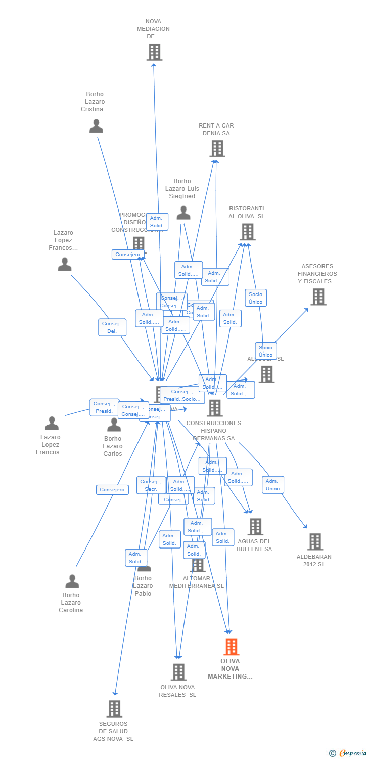 Vinculaciones societarias de OLIVA NOVA MARKETING Y COMUNICACION SL