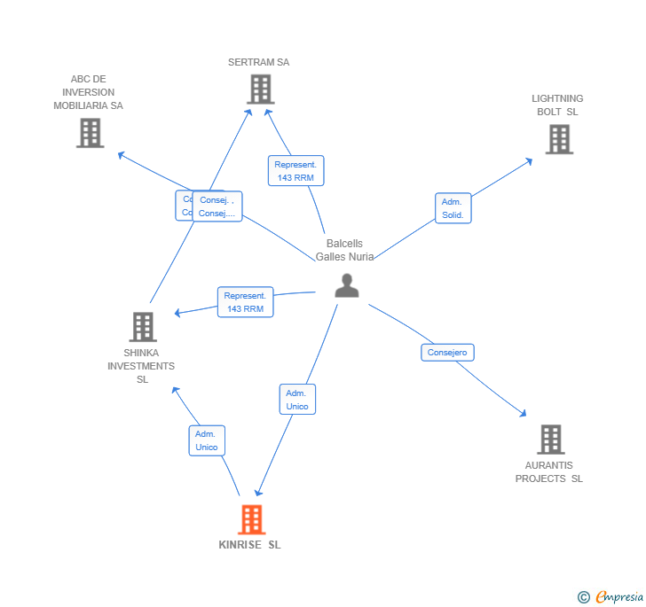 Vinculaciones societarias de KINRISE SL