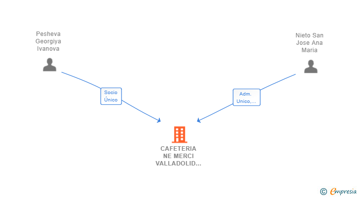 Vinculaciones societarias de CAFETERIA NE MERCI VALLADOLID SL