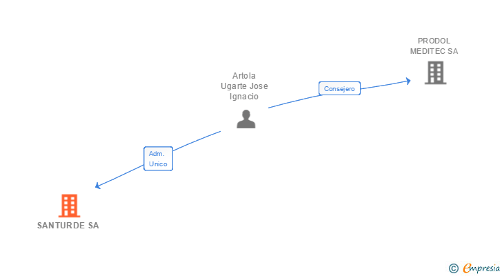 Vinculaciones societarias de SANTURDE SL