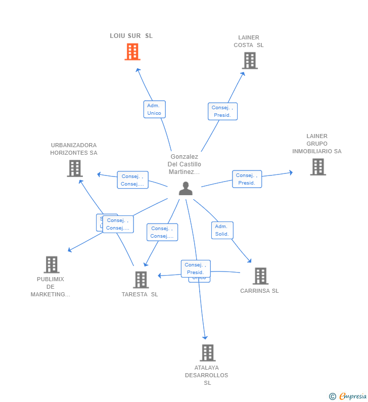 Vinculaciones societarias de LOIU SUR SL