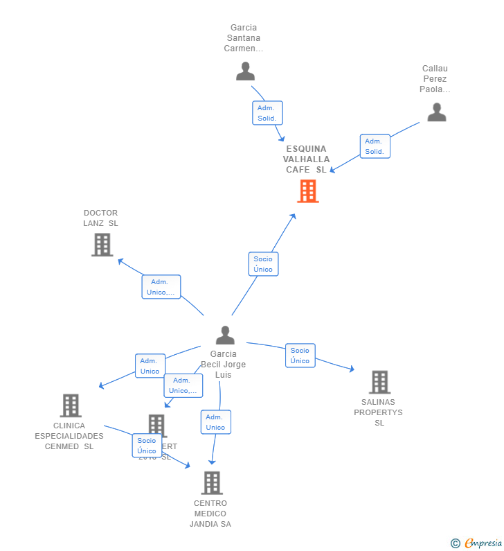 Vinculaciones societarias de ESQUINA VALHALLA CAFE SL