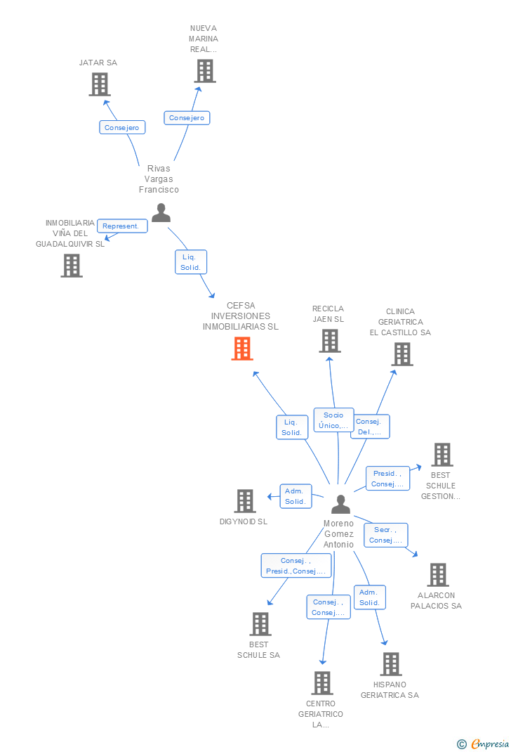 Vinculaciones societarias de CEFSA INVERSIONES INMOBILIARIAS SL