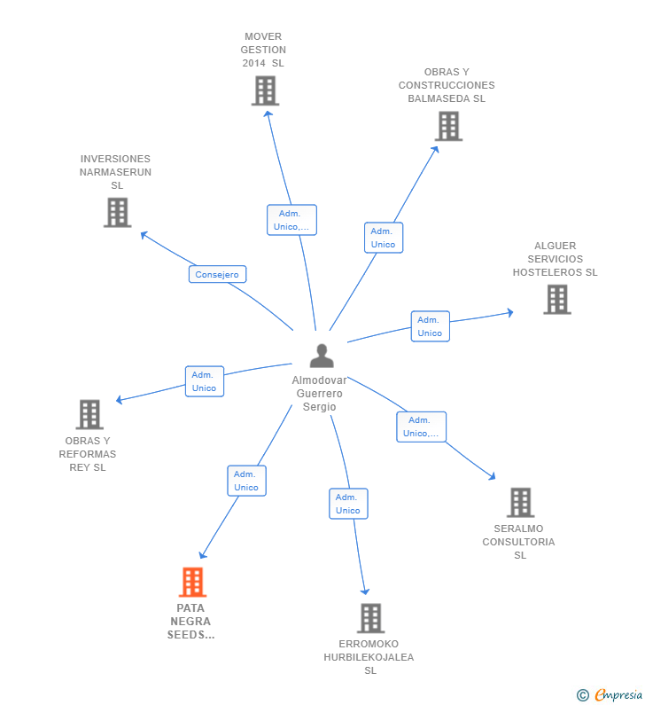 Vinculaciones societarias de PATA NEGRA SEEDS COMPANY SL