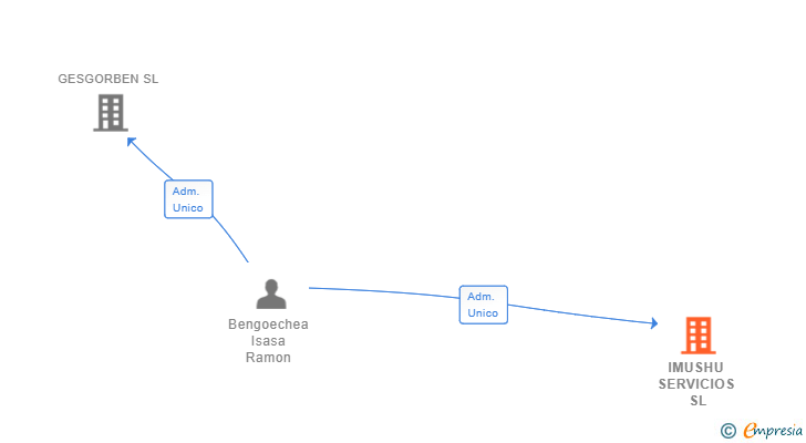 Vinculaciones societarias de IMUSHU SERVICIOS SL