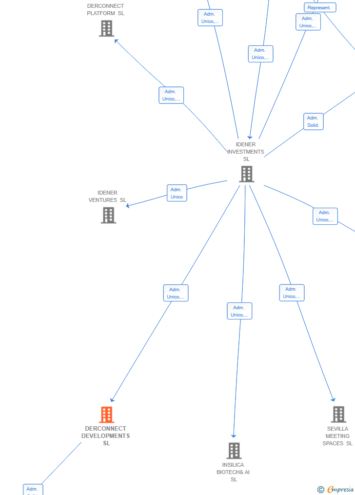 Vinculaciones societarias de DERCONNECT DEVELOPMENTS SL