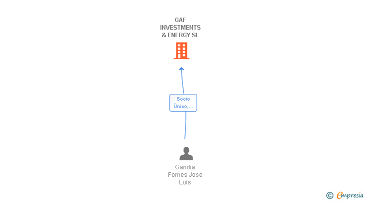 Vinculaciones societarias de GAF INVESTMENTS & ENERGY SL
