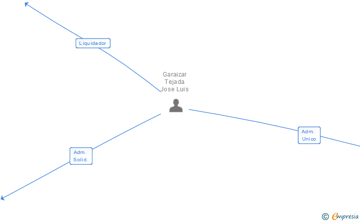 Vinculaciones societarias de PROMOCIONES NERVION XXI SL