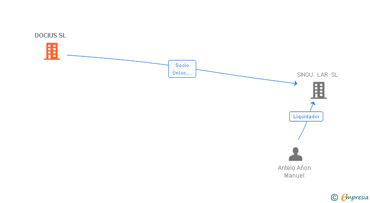Vinculaciones societarias de DOCIUS SL
