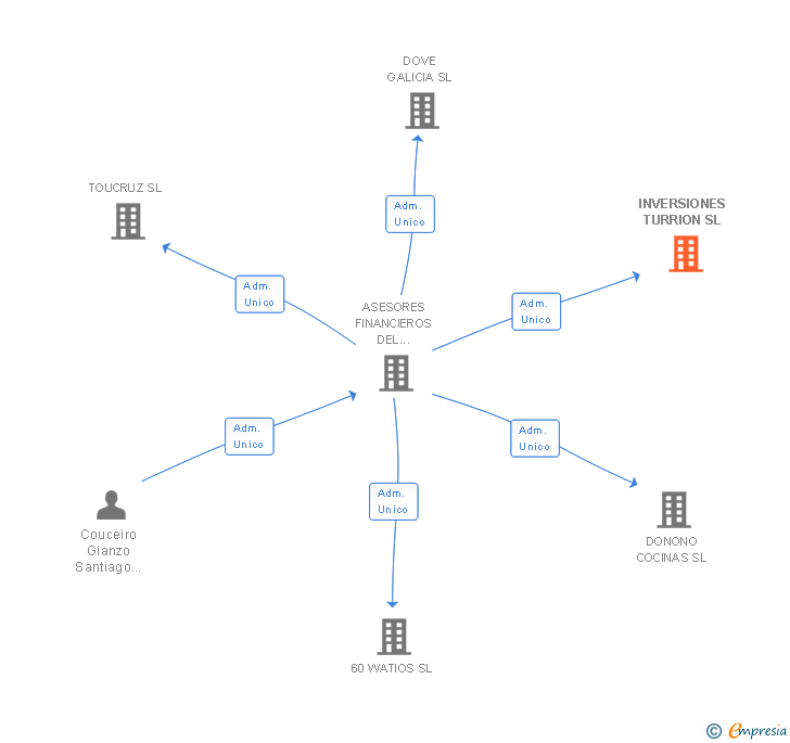 Vinculaciones societarias de INVERSIONES TURRION SL