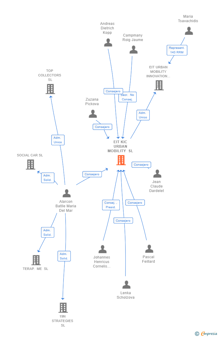 Vinculaciones societarias de EIT KIC URBAN MOBILITY SL