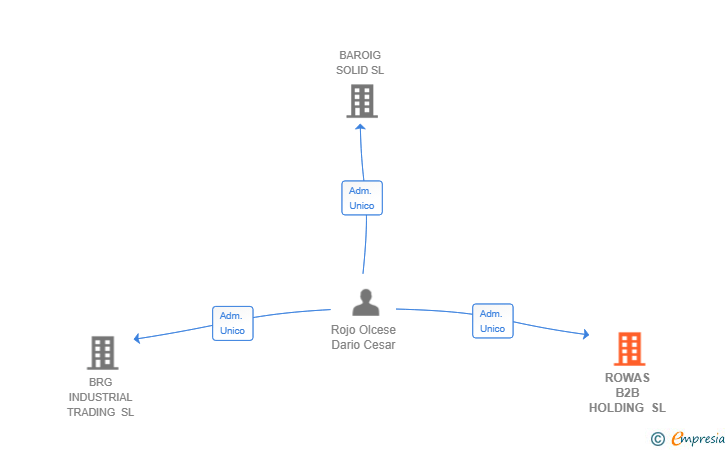 Vinculaciones societarias de ROWAS B2B HOLDING SL