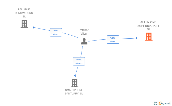 Vinculaciones societarias de ALL IN ONE SUPERMARKET SL