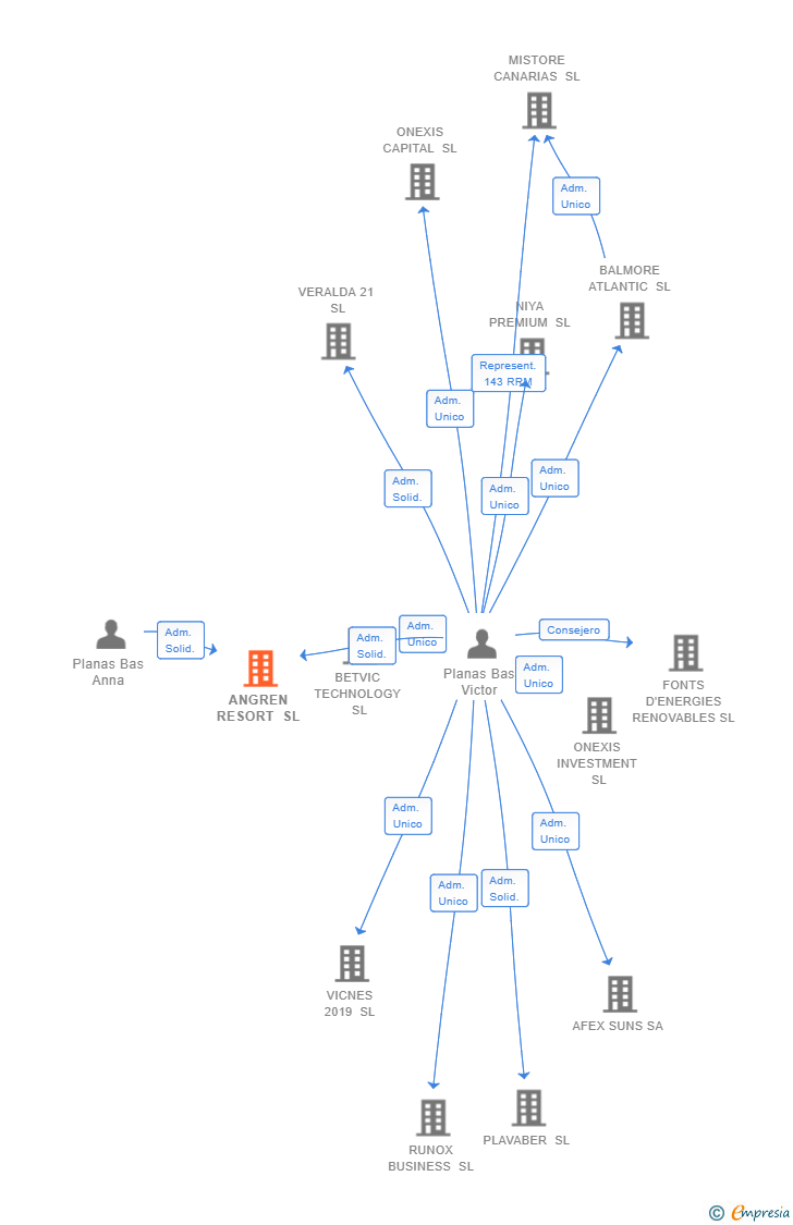 Vinculaciones societarias de ANGREN RESORT SL