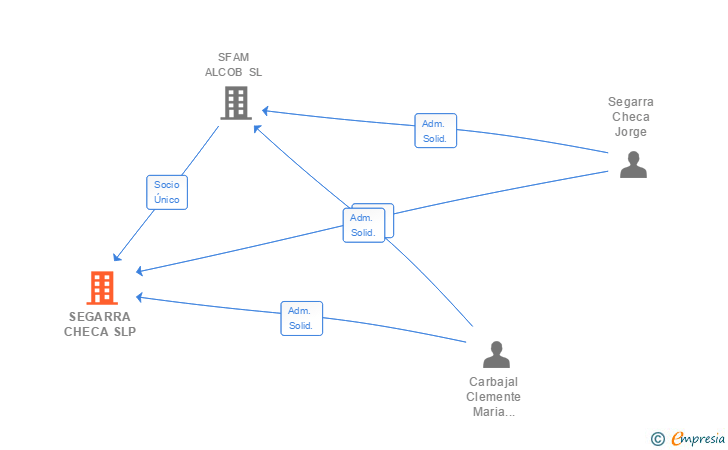 Vinculaciones societarias de SEGARRA CHECA SLP