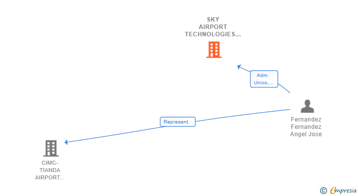 Vinculaciones societarias de SKY AIRPORT TECHNOLOGIES SL