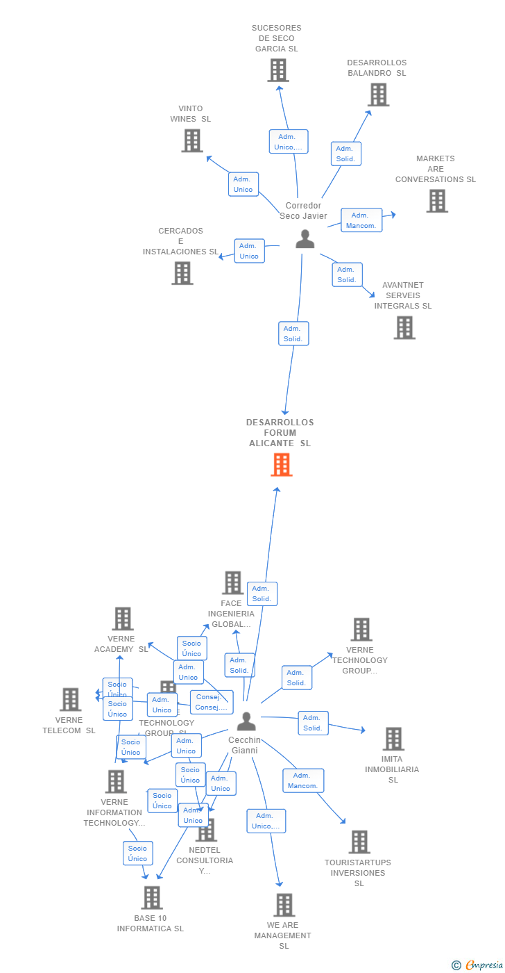 Vinculaciones societarias de DESARROLLOS FORUM ALICANTE SL