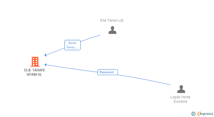 Vinculaciones societarias de ELIE TAHARI SPAIN SL