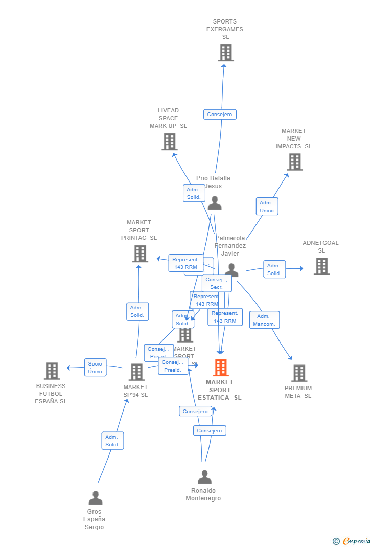 Vinculaciones societarias de MARKET SPORT ESTATICA SL