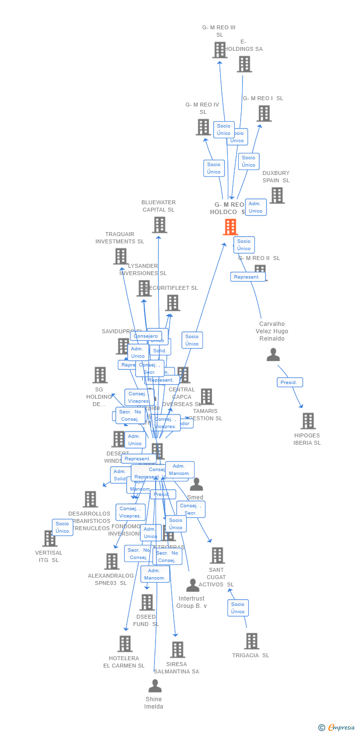 Vinculaciones societarias de G-M REO HOLDCO SL