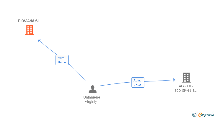 Vinculaciones societarias de BIOVIANA SL