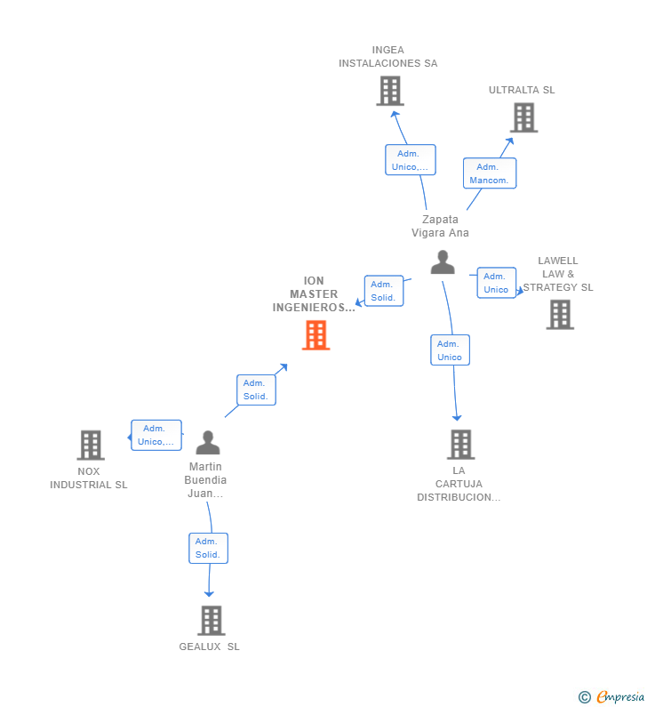 Vinculaciones societarias de ION MASTER INGENIEROS CONSULTORES SL