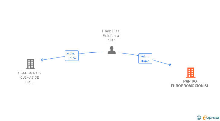 Vinculaciones societarias de PAPIRO EUROPROMOCION SL
