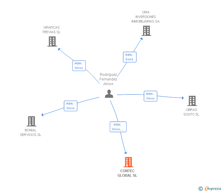 Vinculaciones societarias de CONTEC GLOBAL SL