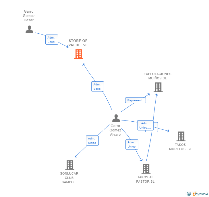 Vinculaciones societarias de STORE OF VALUE SL