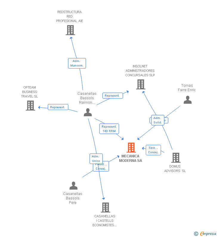Vinculaciones societarias de SIT AUTOMATION IBERICA SA