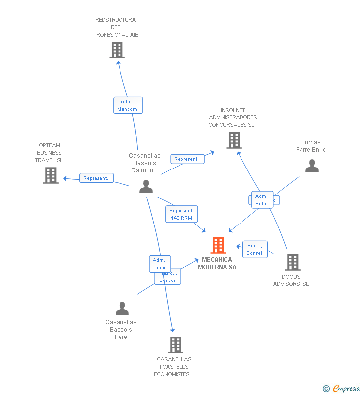 Vinculaciones societarias de MECANICA MODERNA SA