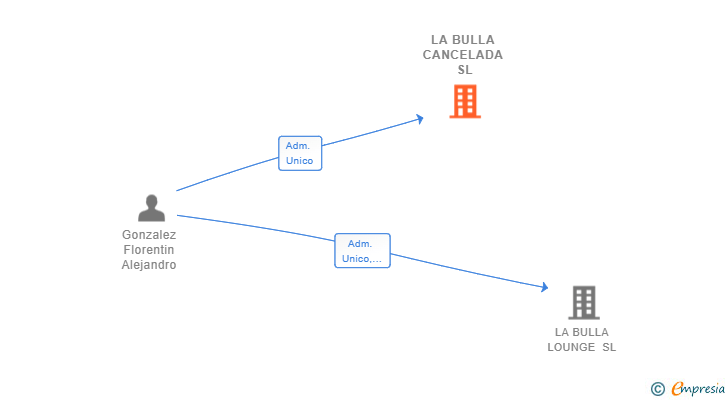 Vinculaciones societarias de LA BULLA CANCELADA SL
