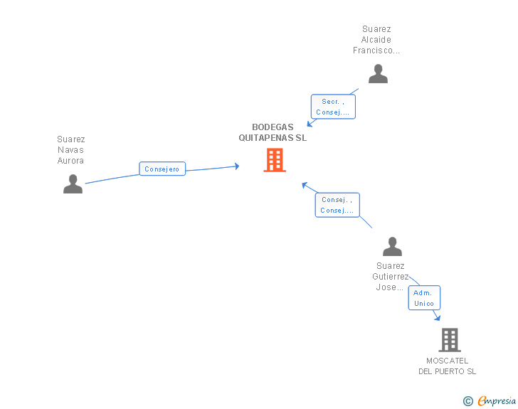 Vinculaciones societarias de BODEGAS QUITAPENAS SL
