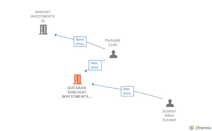 Vinculaciones societarias de QUESADA SUNLIGHT INVESTMENTS SL