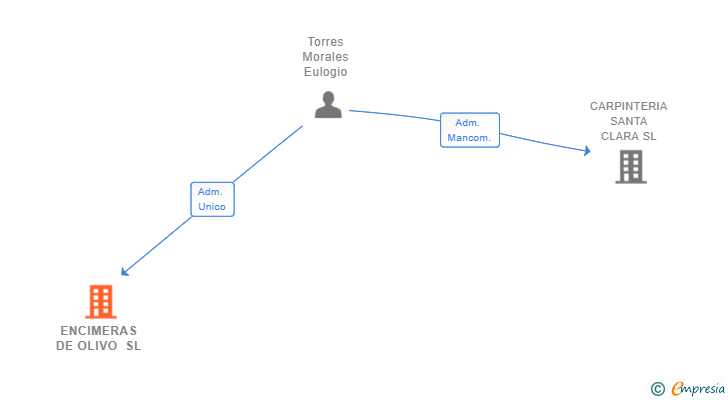 Vinculaciones societarias de ENCIMERAS DE OLIVO SL