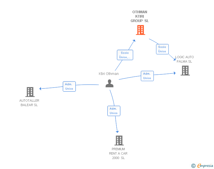 Vinculaciones societarias de OTHMAN KTIRI GROUP SL