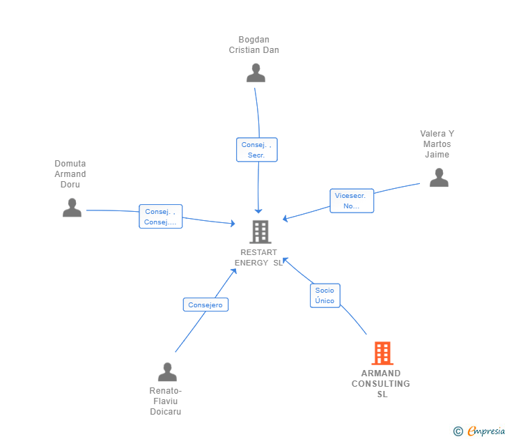 Vinculaciones societarias de ARMAND CONSULTING SL
